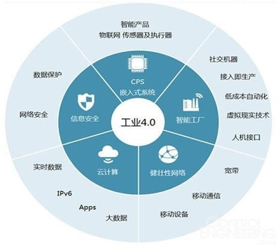 工業(yè)4.0的細分領域概覽