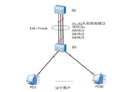 2018軟考網絡工程師《華為基礎實驗》十八 配置與實施Eth-Trunk技術助力網站建設